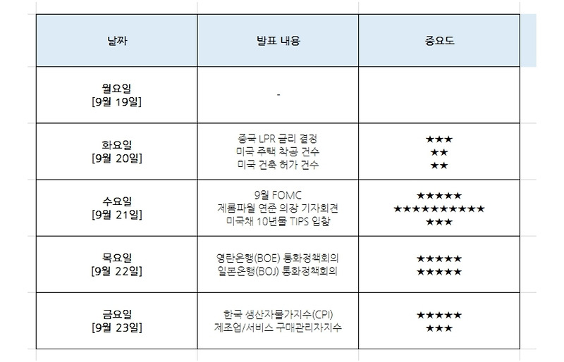 9월 FOMC는 그래서 언제? 9월 3주차 미국증시 주요 일정