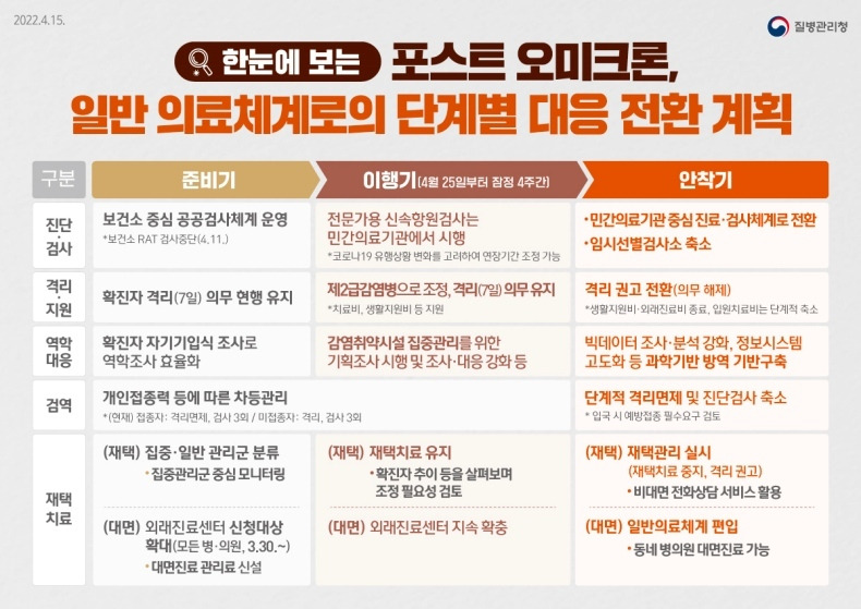 한눈에 보는 포스트 오미크론…일반 의료체계로의 단계별 대응 전환 계획