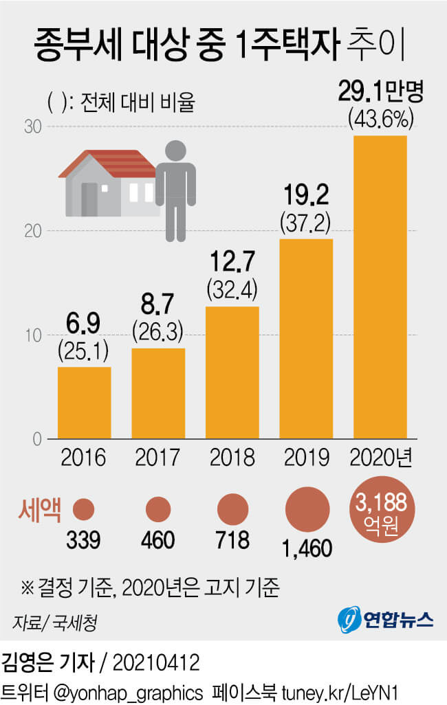 '1주택자 종부세' 대상 4년 만 4배 급증