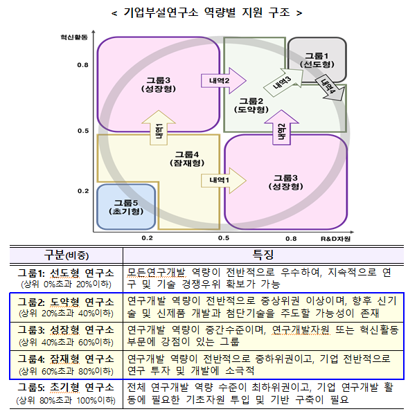 기업부설연구소 역량단계별 맞춤형 연구개발 지원 추진_과학기술정보통신부