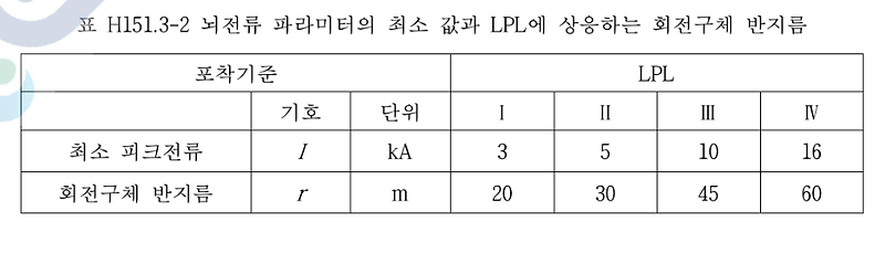 한국전기설비규정 KEC 150 피뢰시스템 등급 LPL