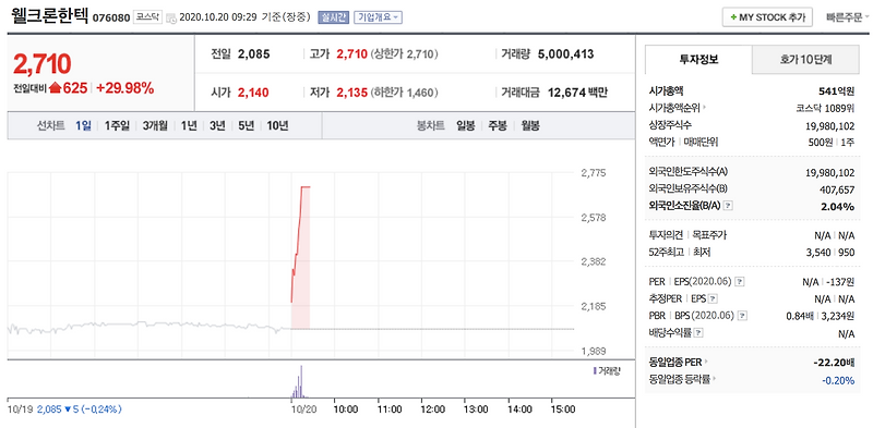 [오늘의급등주] 웰크론한텍 상한가 도달 10월 20일