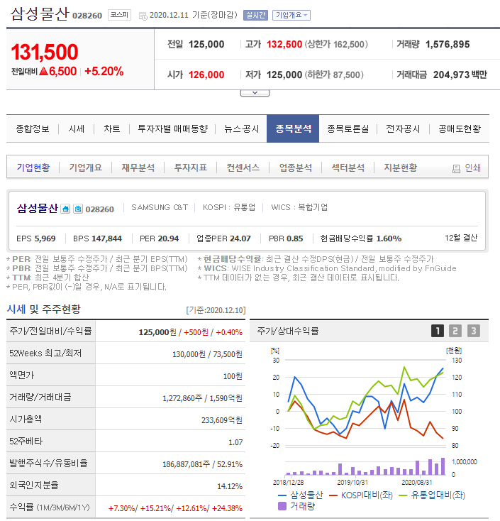 기업 분석 - 삼성물산(028260) 저평가 우량주 대형건설주