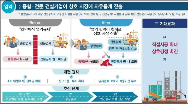 [건설업계 규제완화]  어쩌나! 밥그릇 뺏긴 전문건설업계 