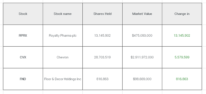 워런 버핏(Warren Buffet)이 3분기에 줍줍한 종목은?