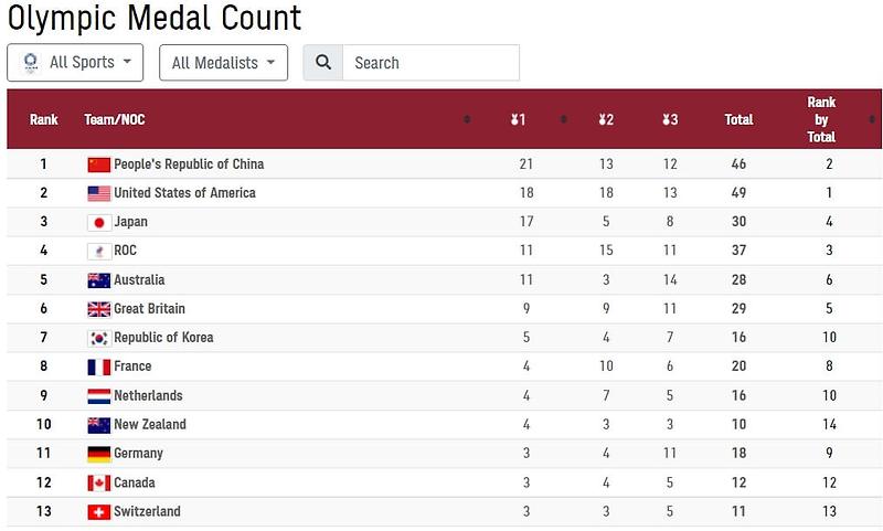 [2020 Tokyo Olympic] 도쿄올림픽 메달 순위(31일) Medal count