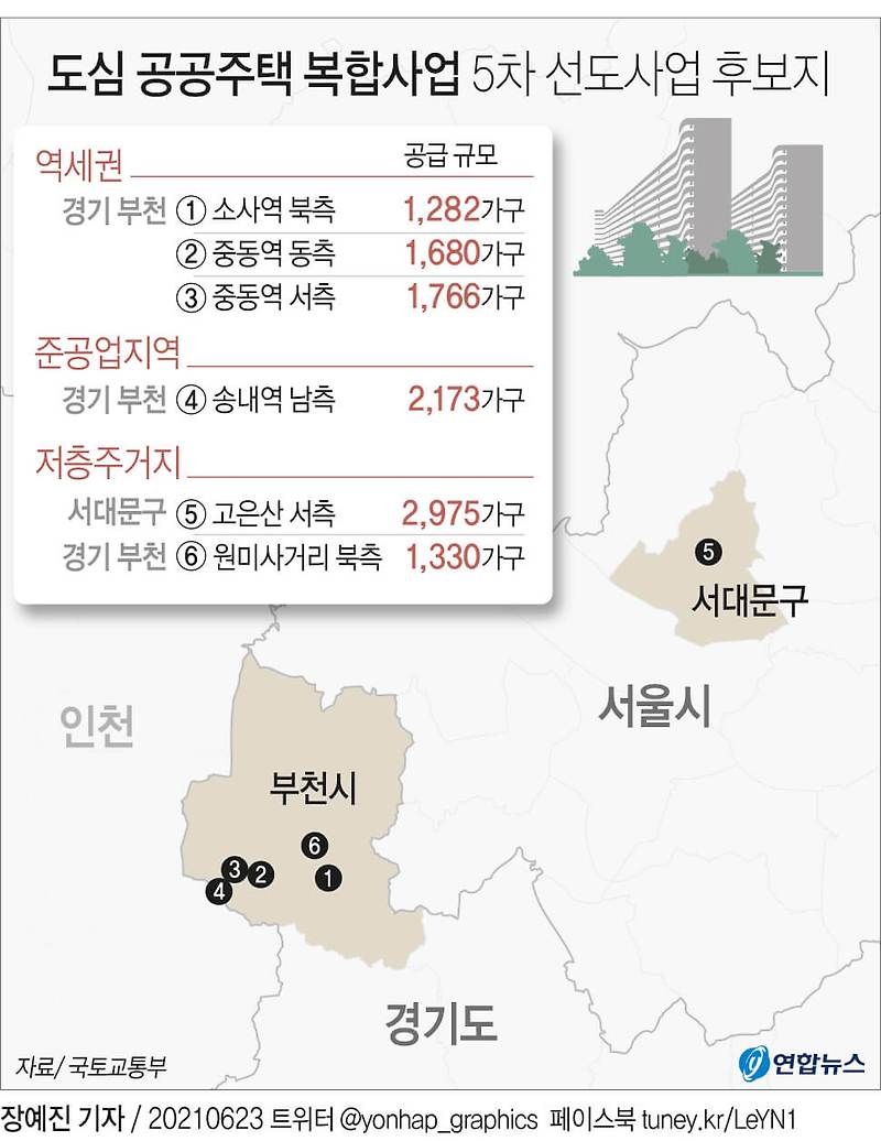 도심공공주택복합사업 5차 선도사업 후보지 6곳 추가 선정 [국토교통부]