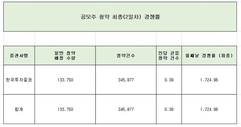 새빗켐 최종경쟁률과 균등 배정 수량 정리