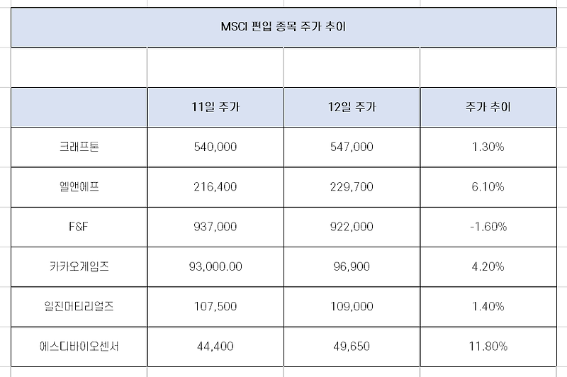 11월 MSCI 지수 편입 종목, 제외 종목 주가 추이 분석