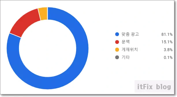 구글 애드센스 수익증대를 위한 7가지 권장 사항