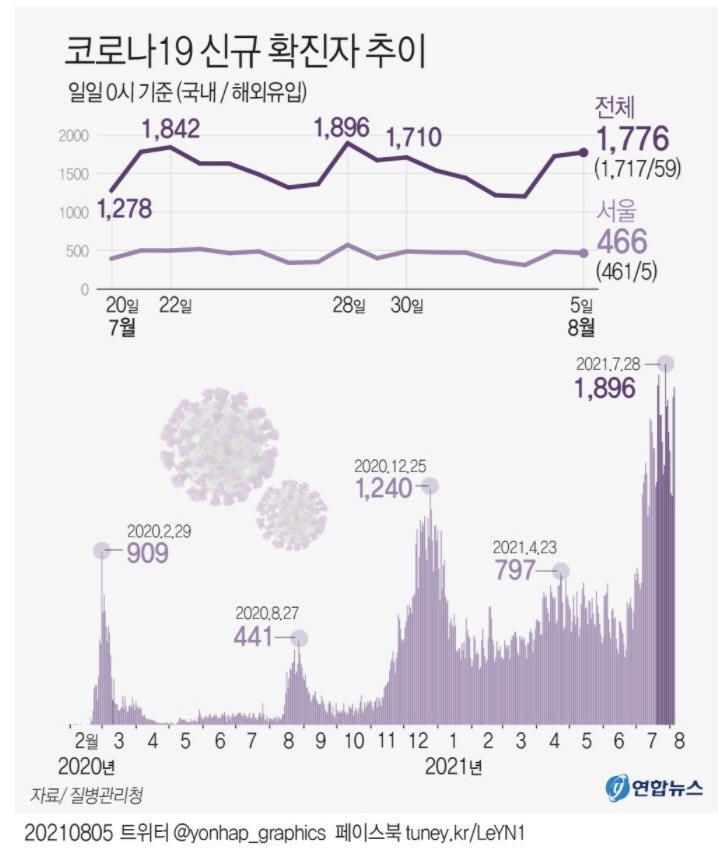 코로나 한국 현황 (2021.8.5 현재)