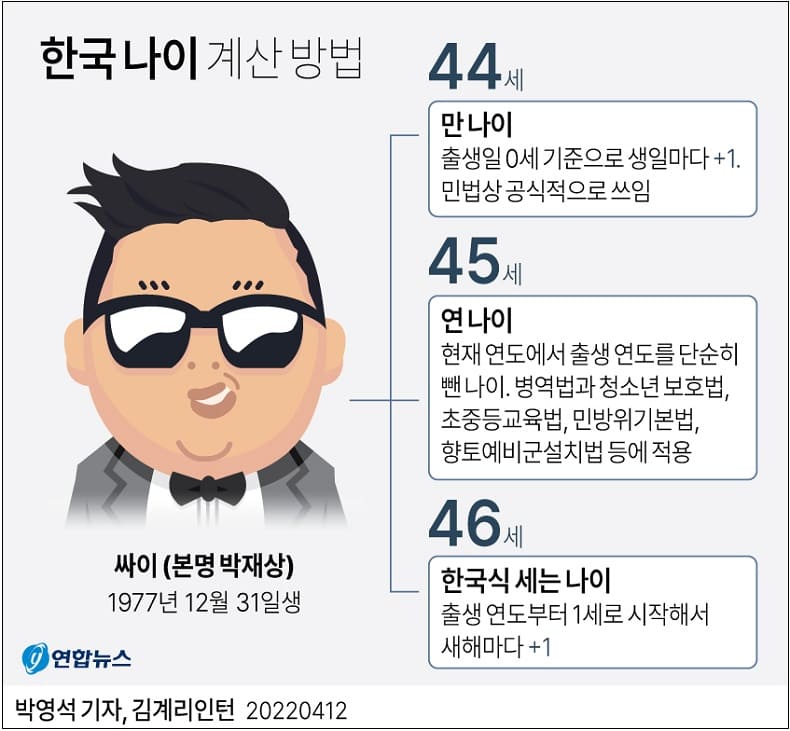 한국 나이 계산 '만 나이'로 통일...최대 두살 어려져 ㅣ 한국의 독특한 나이 계산법