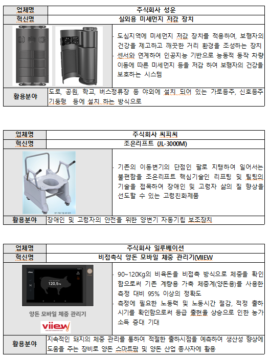 [조달청] 21년 1차 혁신제품 시범구매 사업 추진(68개 혁신제품 시범사용 기관 147개 선정, 164억원 규모의 시범구매 추진)