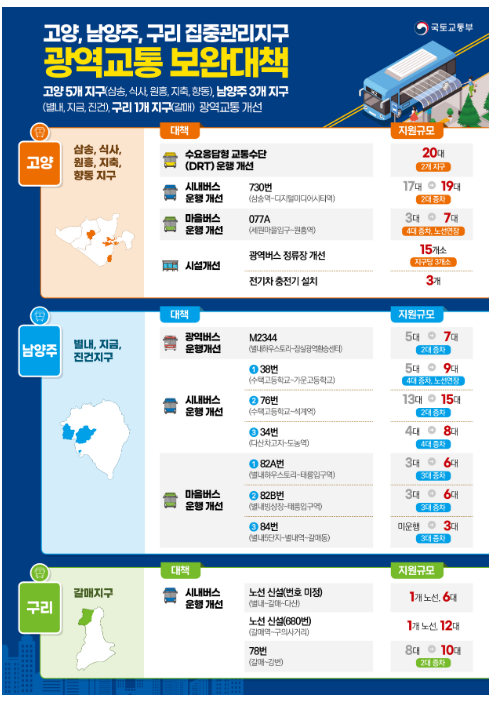 고양권 등 9개 지구 광역교통 보완대책 마련
