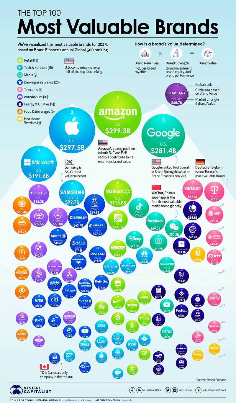 2023년 세계 100대 브랜드...한국은 몇 개나  Ranked: The Top 100 Brands by Value in 2023