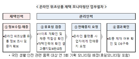 위조 스포츠의류 온라인 유통 집중단속 실시