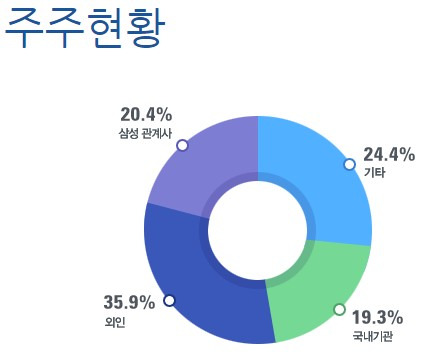 삼성엔지니어링 주가