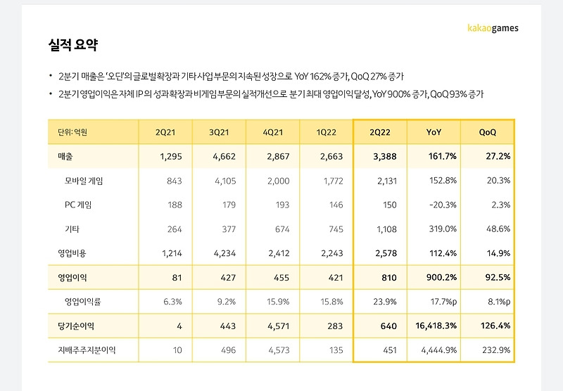 '말딸'이 다했다? 순이익 16,000% 증가한 카카오게임즈 실적