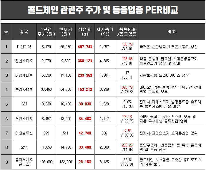 콜드체인 관련주 주가 상승률 순위 비교(일신바이오,대한과학,녹십자랩셀 등)
