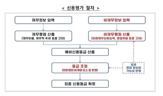 [금융위원회] 내달부터 중기·소상공인 신용등급 하락해도 대출 불이익 최소화