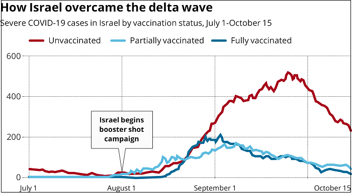 부스터 접종 끝낸 이스라엘...4차 접종 안한다 4th COVID shots likely soon for some immunocompromised Israelis, says top doc