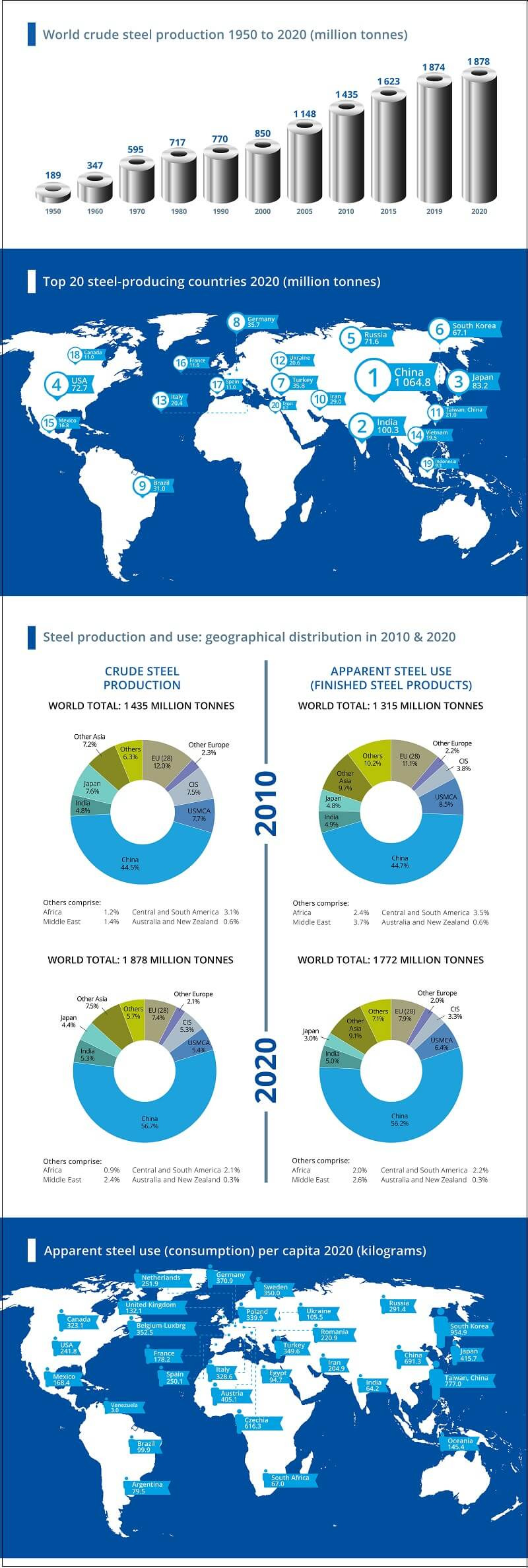 2021 글로벌 100대 철강사 및  철강 동향 World Steel in Figures 2021