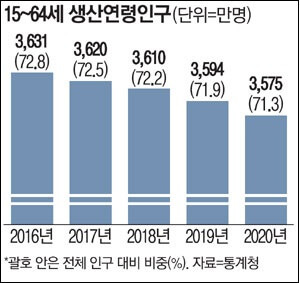 '사실상 실업자' 급증..세금 내는 정규직 대신 세금 먹는 '단기 일자리'만 76만개