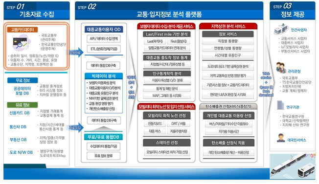 스마트시티 규제샌드박스 스마트실증사업 7건 승인 [국토교통부]