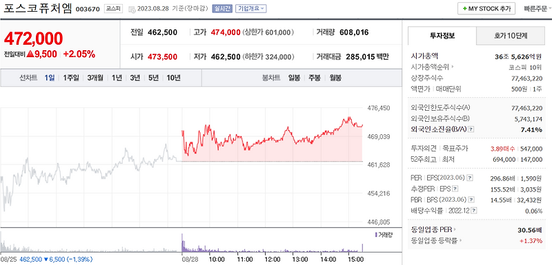 코스피 기관 순매수 상위 TOP5, 포스코퓨처엠, LG에너지솔루션, 고려아연, 아모레퍼시픽, 호텔신라 총정리