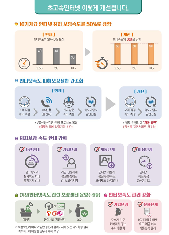 10기가 인터넷 실태점검 결과(케이티, 10기가 인터넷 속도 저하 및 개통시 최저속도 미달 등에 대해 과징금 5억원 부과)