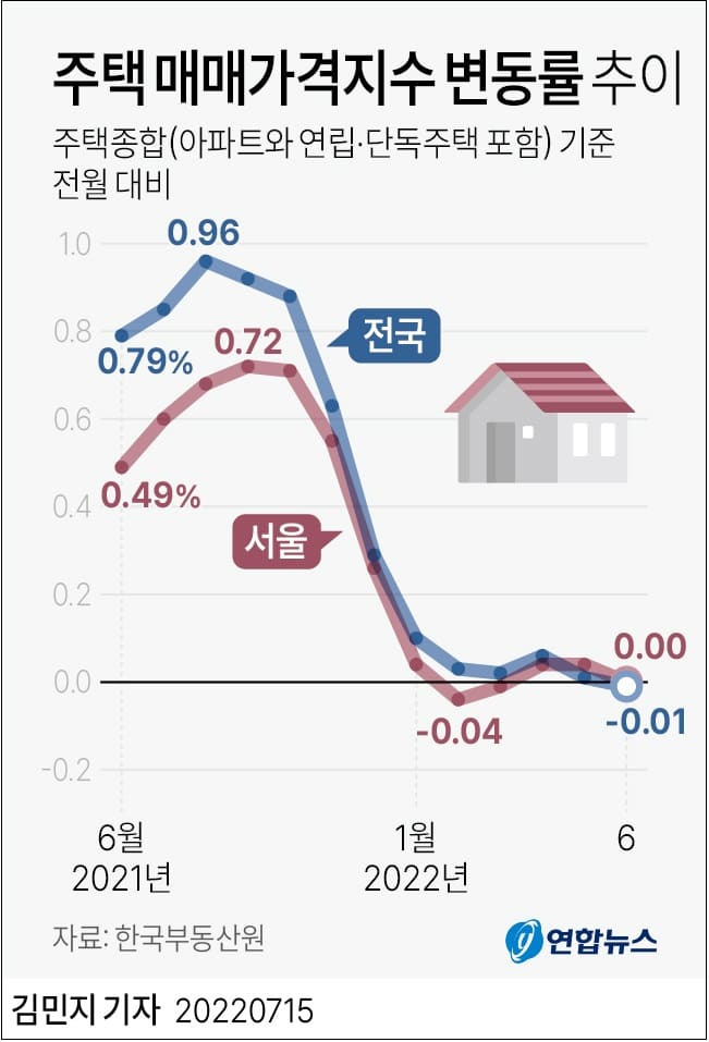 전국 월별 집값 2년 10개월 만 첫 하락 ㅣ 오피스텔 가격, 서울과 지방 양극화 ㅣ 주택담보대출 변동금리 추이