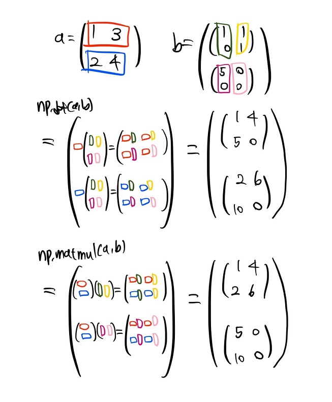 [Numpy] 행렬곱 함수 np.matmul 사용법, np.dot과의 차이