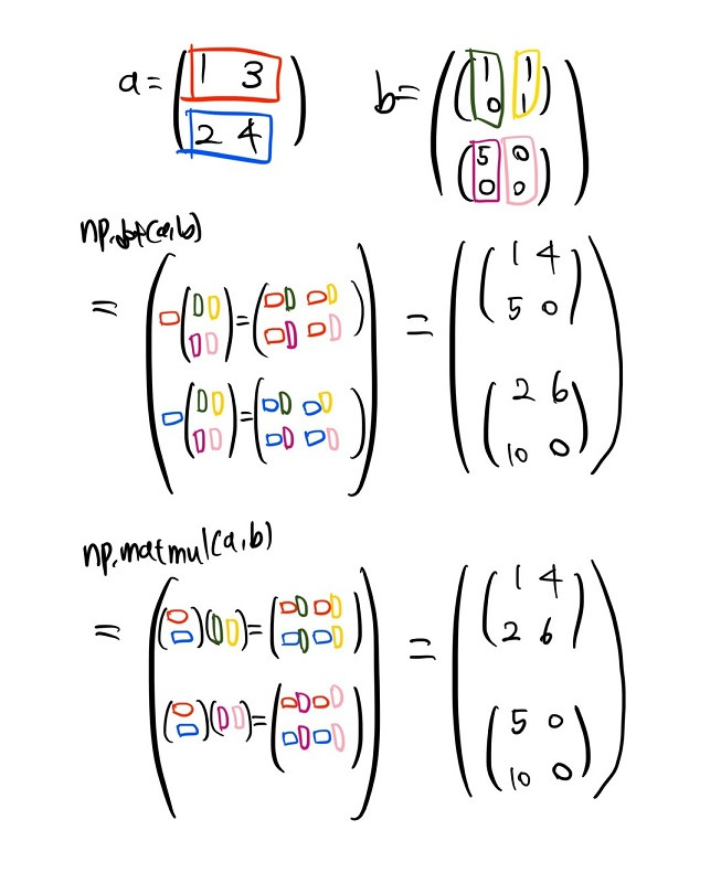 Python Numpy Np.dot