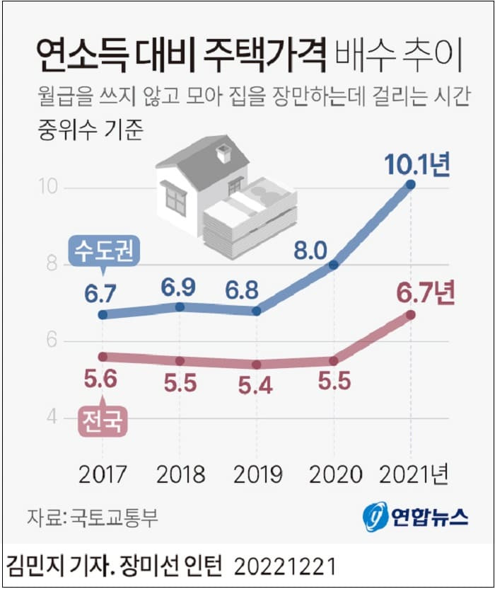 중·장년 인구 절반 이상 내 집 없어 ㅣ 수도권에 집 사려면 10년 넘게 월급 모아야