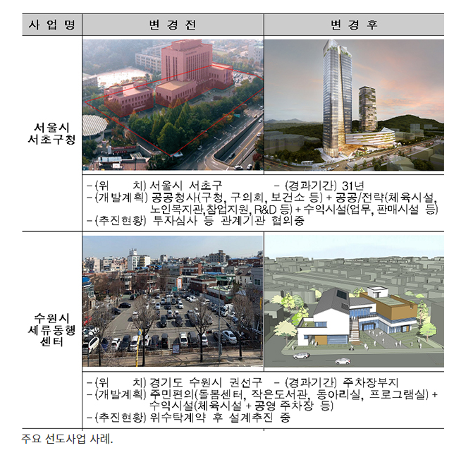 [국토교통부] 도심 내 낡은 공공건축물 리뉴얼, 지금 신청하세요(국토부, 제7차 선도사업 공모…11월 중 사업지 선정)