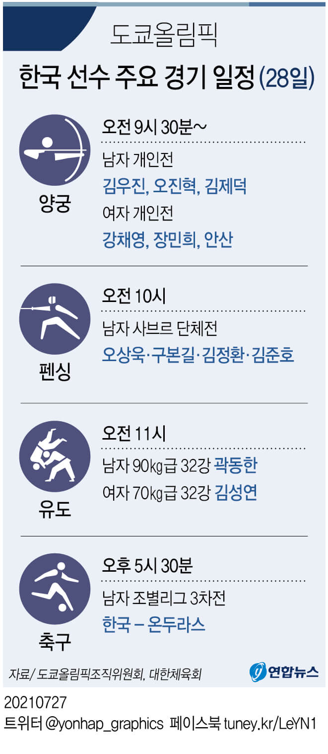[2020 Tokyo Olympic] 도쿄올림픽 한국  주요 경기 일정(28일)...양궁 개인전 축구 경기 열려