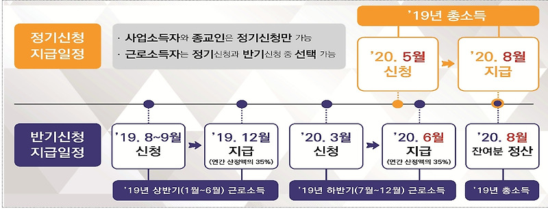 2020근로장려금 지급일, 근로장려금 자격요건