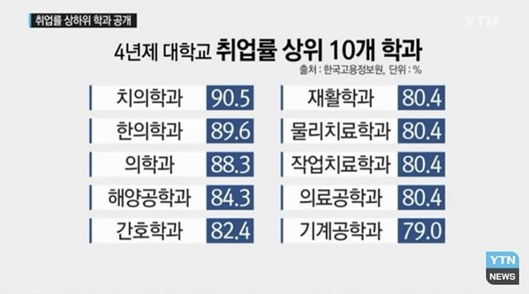 4년제 대학교 취업율 상하위 학과