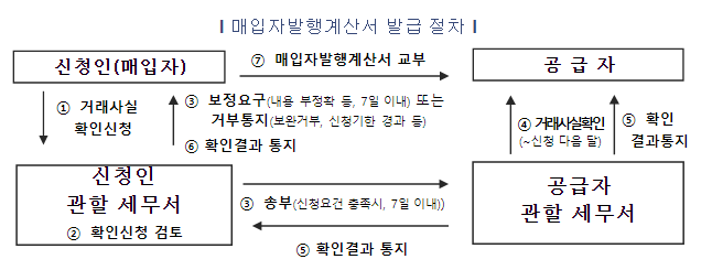 판매자 잠적해도 괜찮아... 매입자가 계산서 직접 발행한다