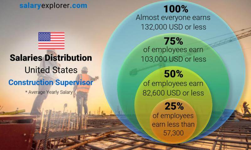 최고 연봉 건설사는  ㅣ미국 건설사 연봉 Top Construction Salary in the United States