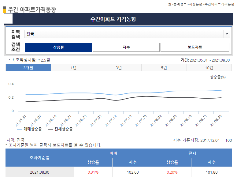 부동산 가격은 더 오를까? [feat. CNBC]