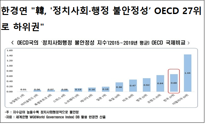 기득권 횡포에 후퇴한 수치로 나타나는 대한민국 국력