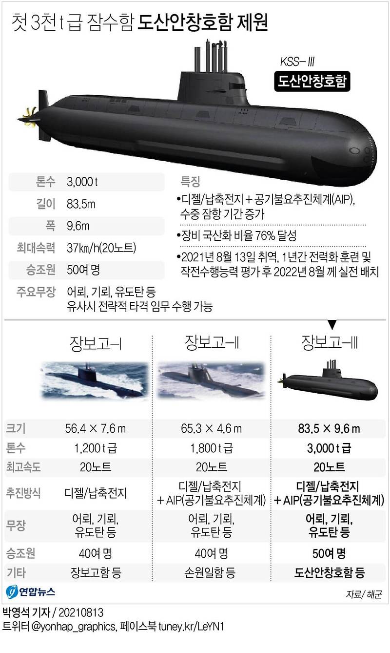 SLBM 장착 첫 독자개발 3천t급 잠수함 '도산안창호함' ㅣ 한국 잠수함 건조 기술, 어디까지 왔나?(영상)