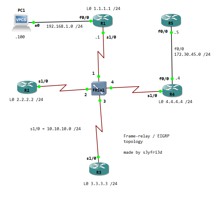 네트워크 기초 (1) frame relay와 EIGRP
