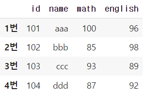 [Pandas] 파이썬 인덱스 설정 방법 정리(set_index 함수)