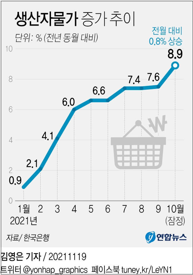 [인플레이션 위기] 원자재 가격 작년 대비 18.6% 상승 ㅣ 생산자물가지수, 작년보다 8.9% 상승...13년 만 최고 기록