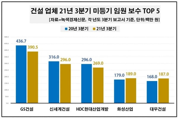 임원 최고 연봉 건설사는