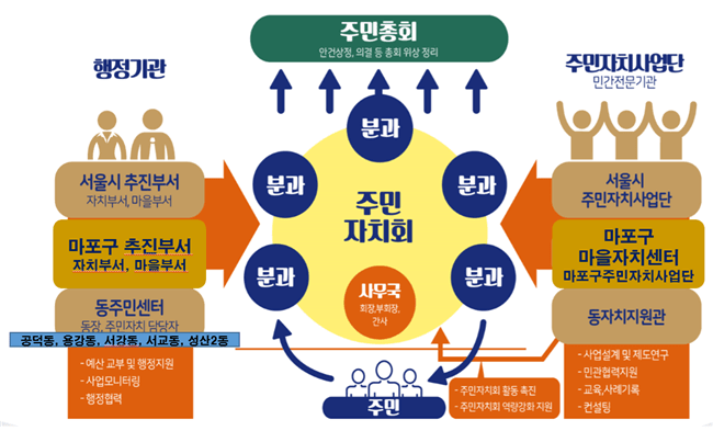 자치경찰제와 주민자치제