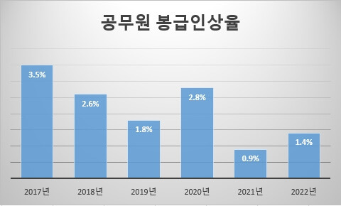 2022년 공무원 봉급 인상률 확정