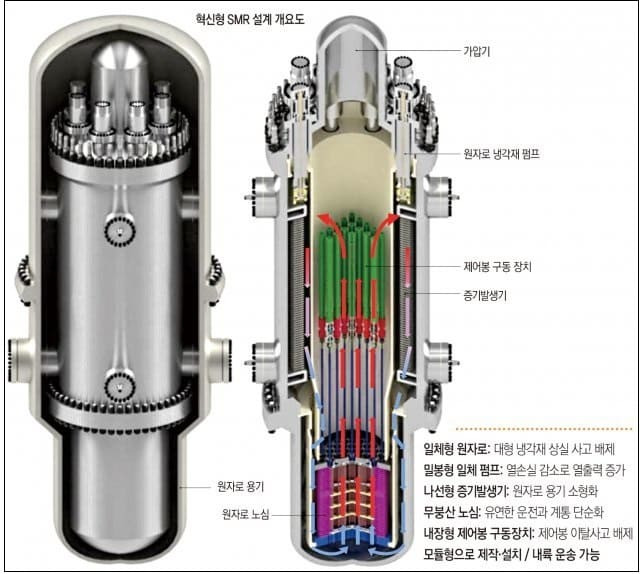 원자력진흥종합계획 확정...소형모듈원자로(i-SMR) 개발과 원전 수출·해체 등에 2조 7천 억원 투입